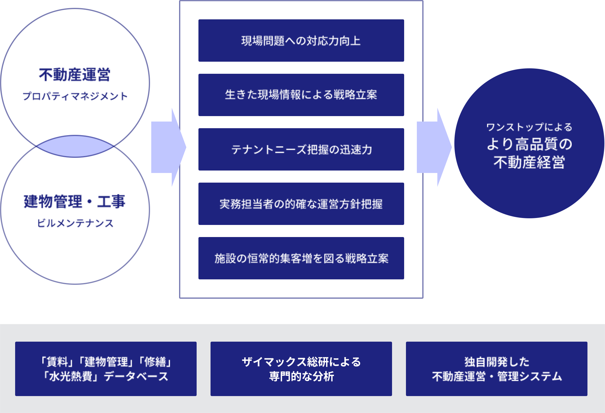 不動産運営・建物管理 ワンストップ型の不動産マネジメントサービス