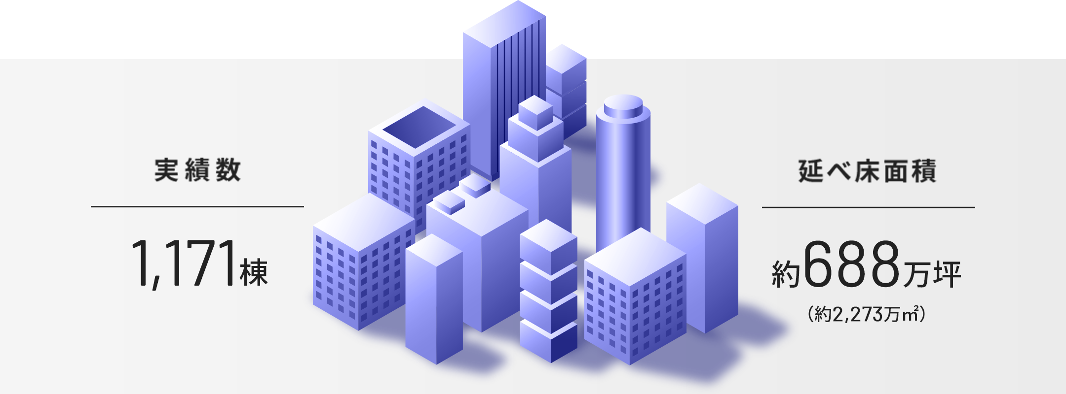 不動産マネジメント（不動産運営・建物管理）実績数、延べ床面積