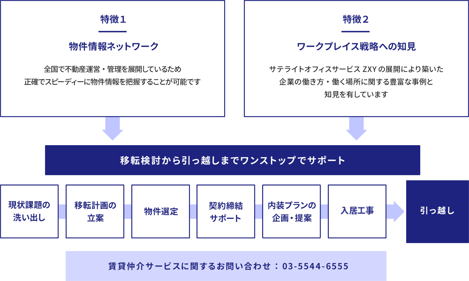 オフィス・商業施設の賃貸仲介