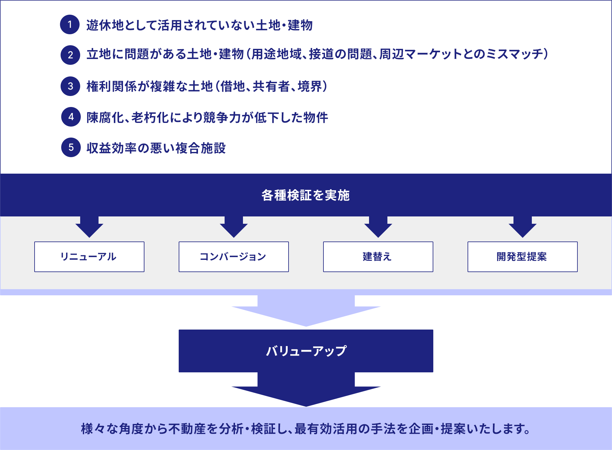不動産の有効活用