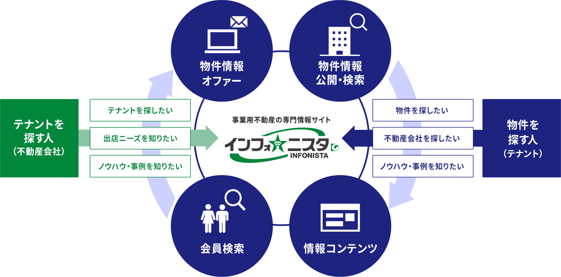 店舗・拠点の出店・退店サポート