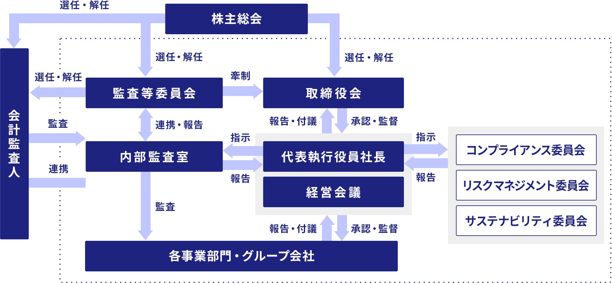 ガバナンス推進体制