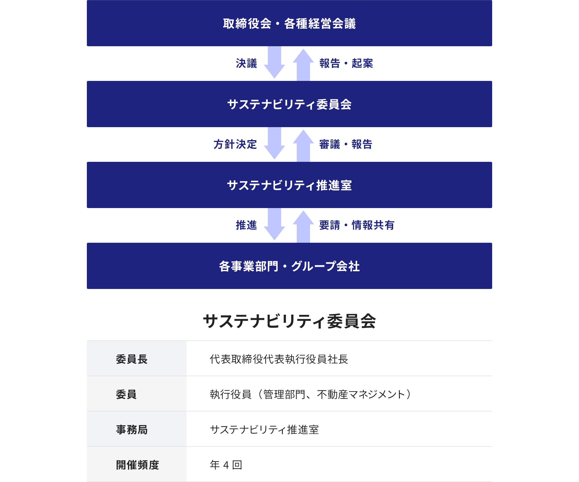 サステナビリティ推進体制